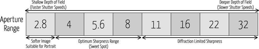 Lens Properties